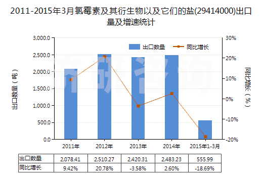 2011-2015年3月氯霉素及其衍生物以及它們的鹽(29414000)出口量及增速統(tǒng)計 2011-2015年3月氯霉素及其衍生物以及它們的鹽(29414000)出口量及增速統(tǒng)計